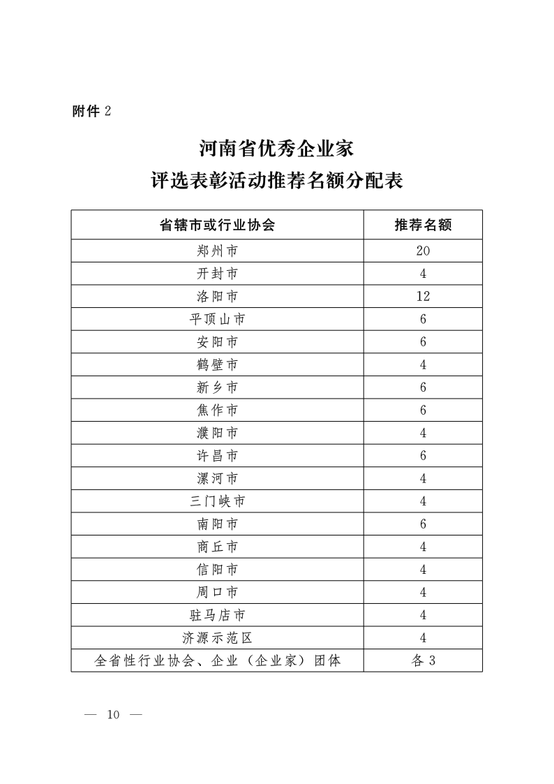 關(guān)于開展2020&mdash;2021年度河南省優(yōu)秀企業(yè)家評(píng)選表彰活動(dòng)的通知（豫人社函176  定稿）_10.png