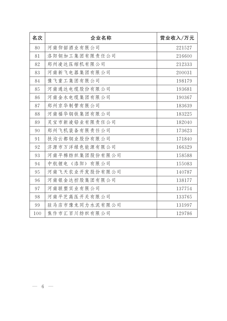 河南制造業(yè)100強(qiáng)_6.png